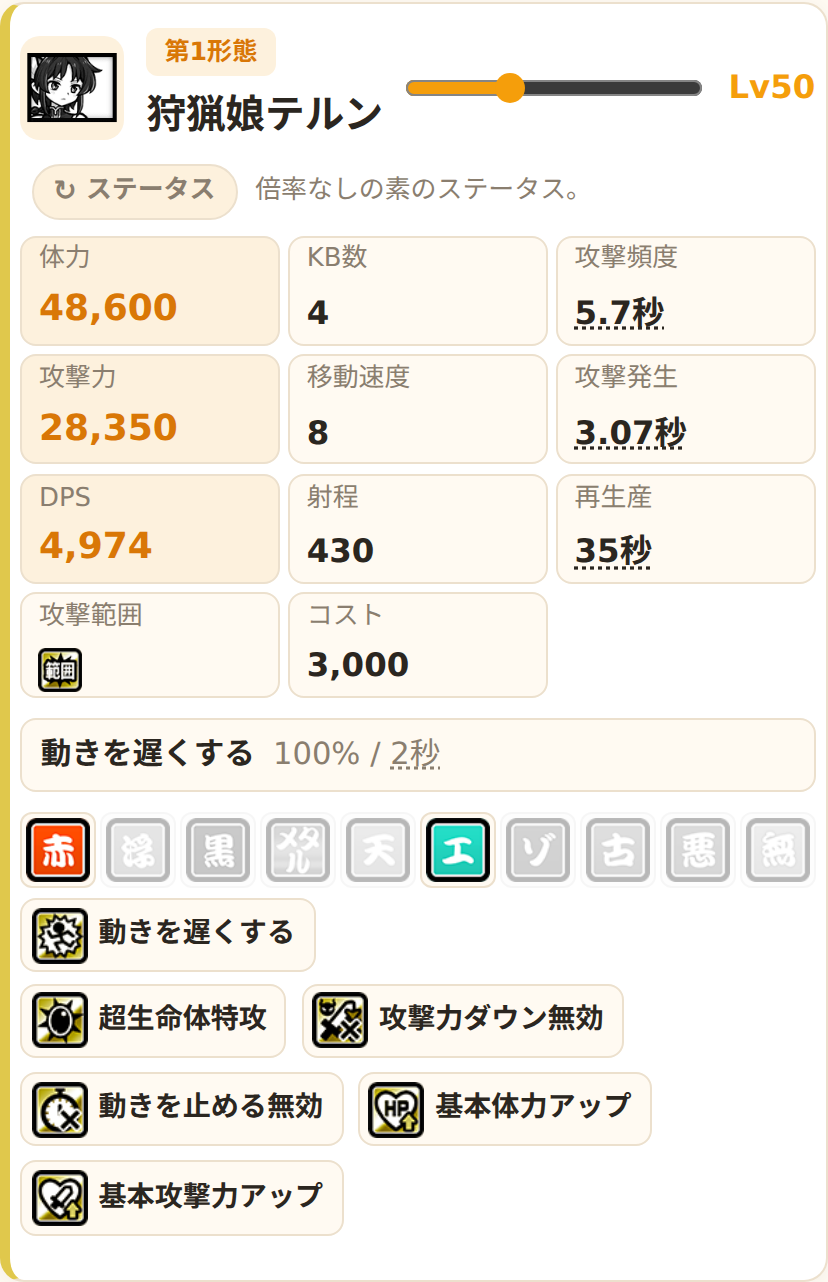 狩猟娘テルンの素のステータス。DPSは4,974