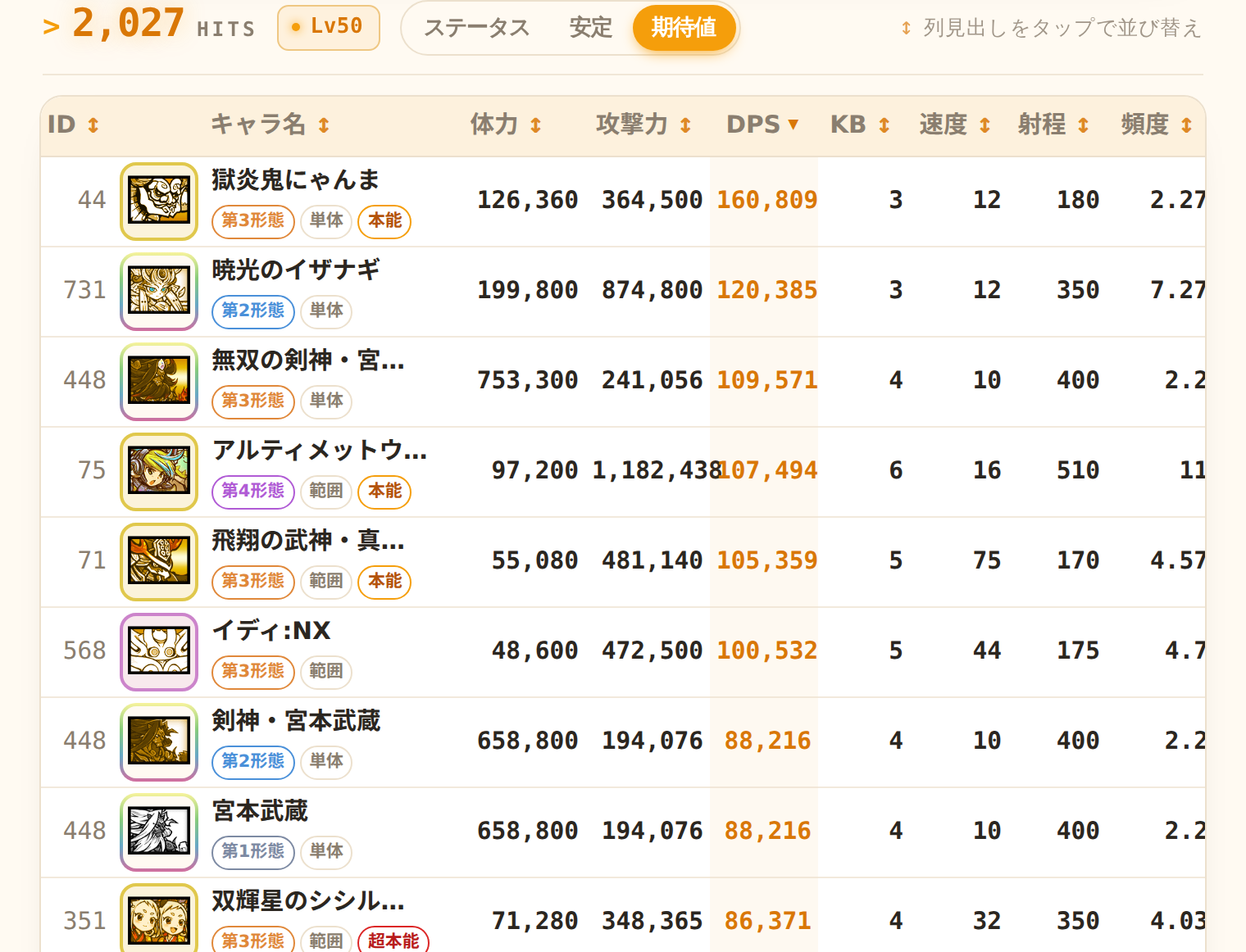 期待値モードでDPS降順に並べた一覧。にゃんまは160,809に伸び、素のときと順位がごっそり入れ替わっている
